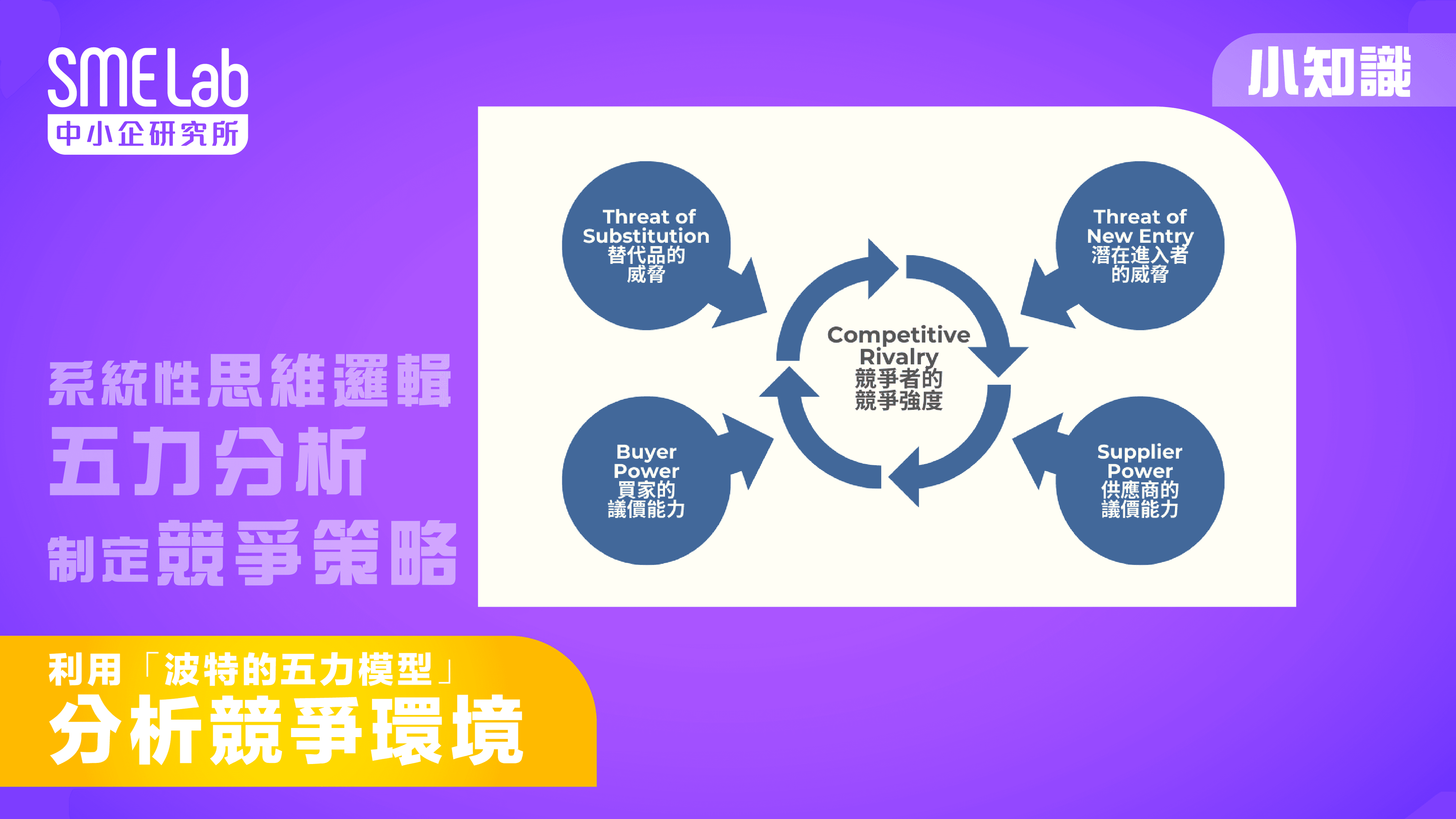【SME Lab 小知識】策略性思考工具：利用「波特的五力模型」分析競爭環境