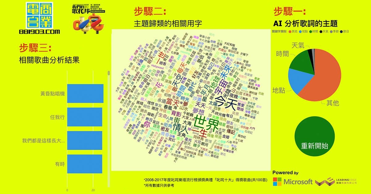 Microsoft AI反轉歌壇! 叱咤用大數據分析樂壇頒獎禮