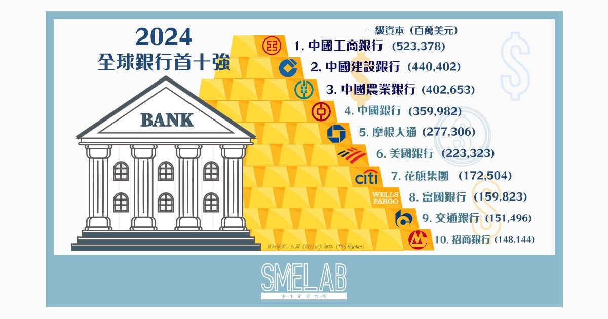 2024年全球銀行首十強