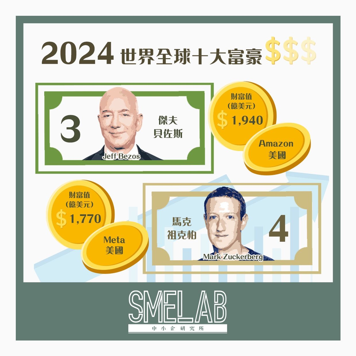 SME Lab 文章：世界全球十大富豪