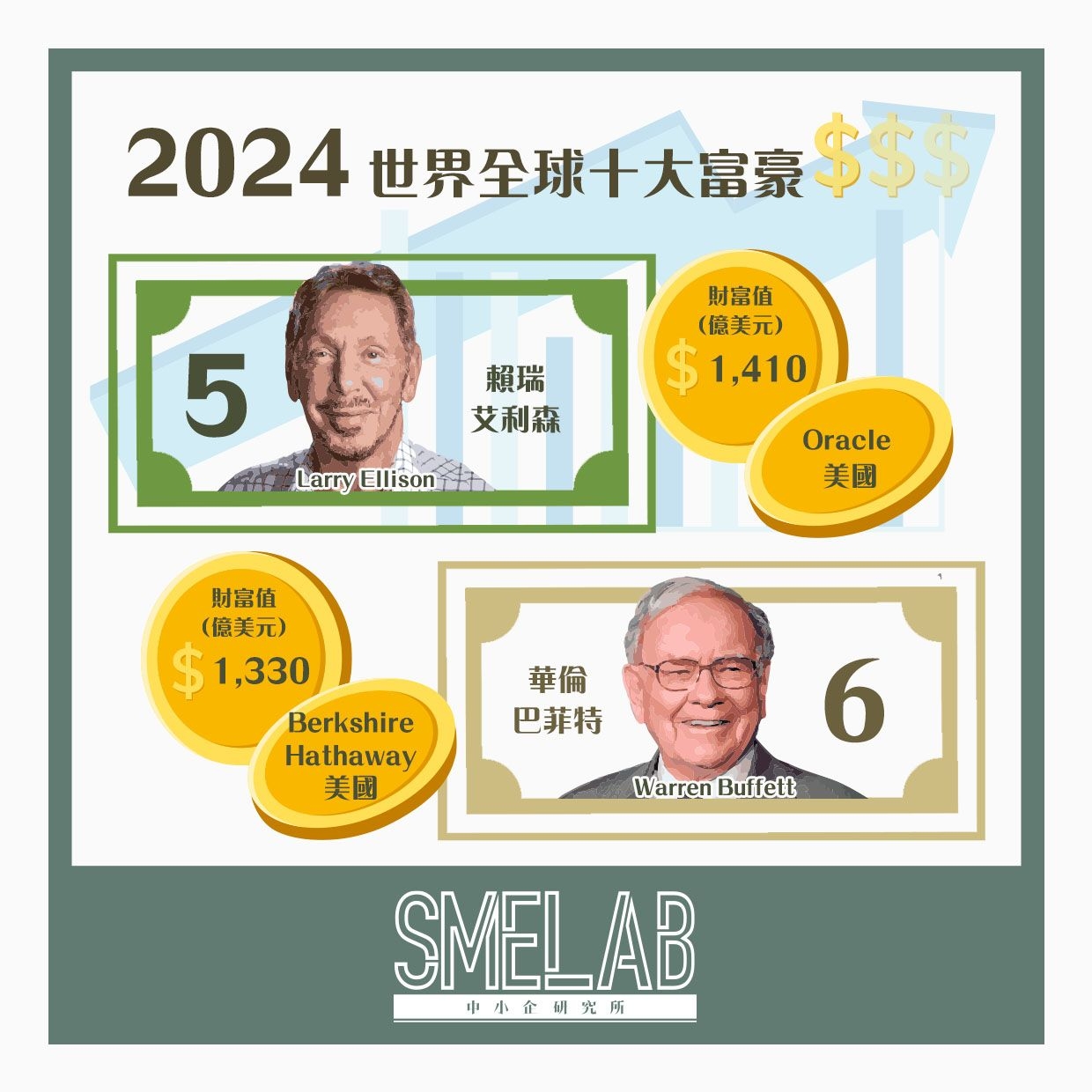 SME Lab 文章：世界全球十大富豪