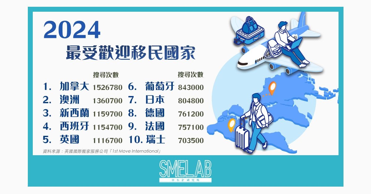 2024 最受歡迎移民國家