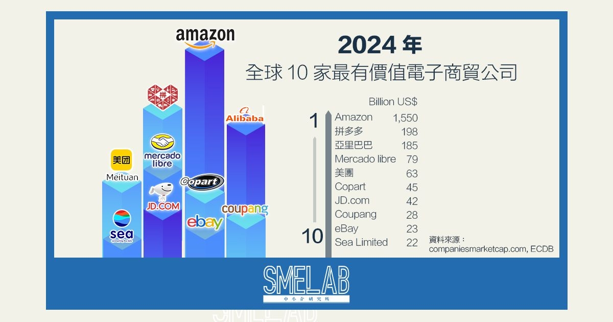 2024 年全球 10 家最有價值電子商貿公司
